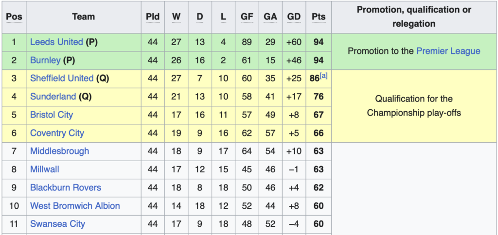 EFL Championship table who will be promoted?